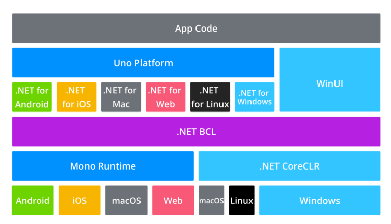Building .NET apps for Linux from any operating system