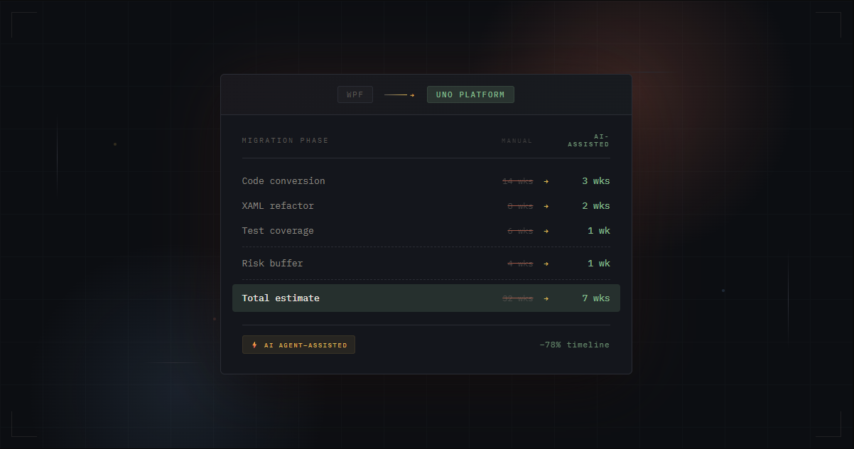 Here are three options at different levels of detail: Alt text (accessibility, screen readers): "Dark-themed data card comparing WPF to Uno Platform migration timelines, showing manual estimates of 32 weeks reduced to 7 weeks with AI agent assistance across code conversion, XAML refactor, test coverage, and risk buffer phases
