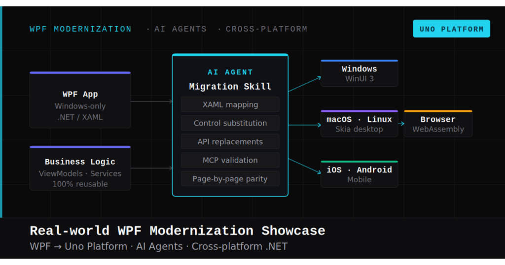 Real-world WPF Modernization Showcase