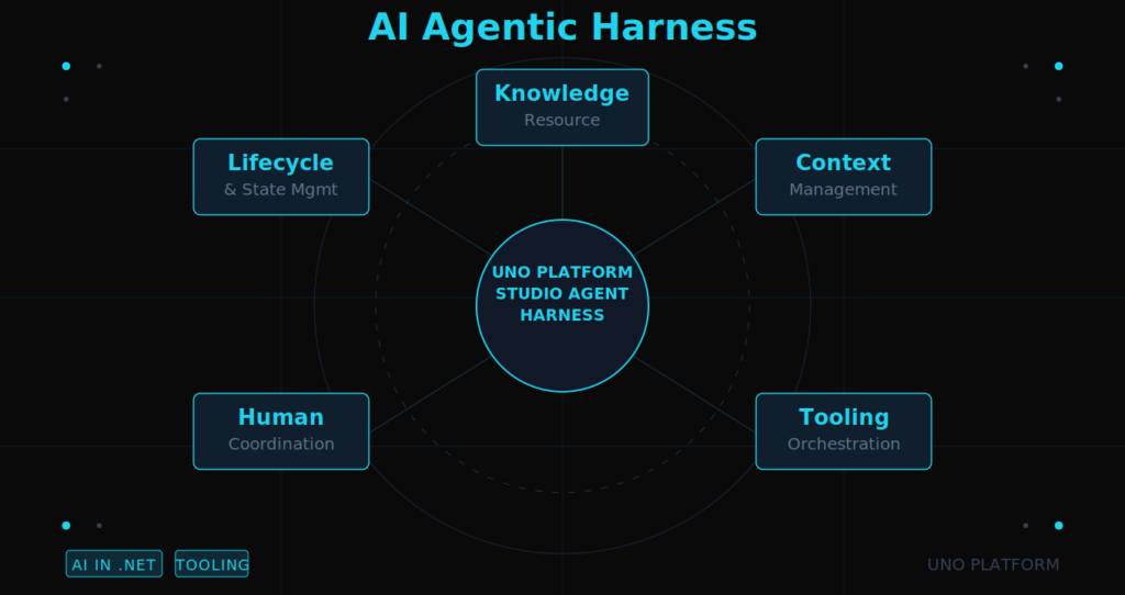 AI Agentic Harness Demystified