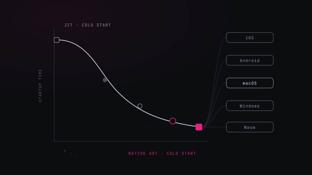 Native AOT in Uno Platform: faster startup on five platforms